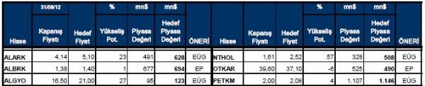 90 hissenin yükselme potansiyeli