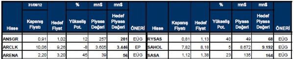 90 hissenin yükselme potansiyeli