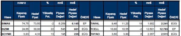 90 hissenin yükselme potansiyeli