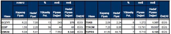 90 hissenin yükselme potansiyeli