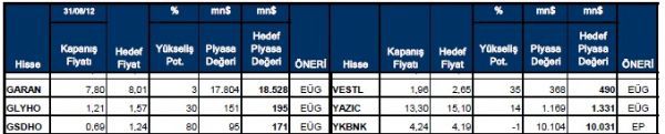 90 hissenin yükselme potansiyeli