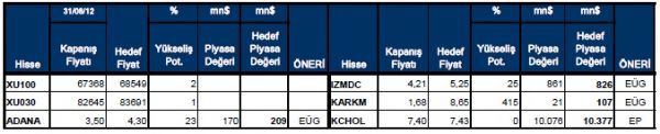 90 hissenin yükselme potansiyeli