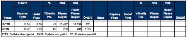 90 hissenin yükselme potansiyeli